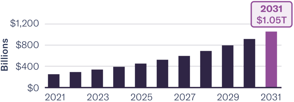 Bar chart of market growth in billions from 2021 to a projected $1.05T in 2031