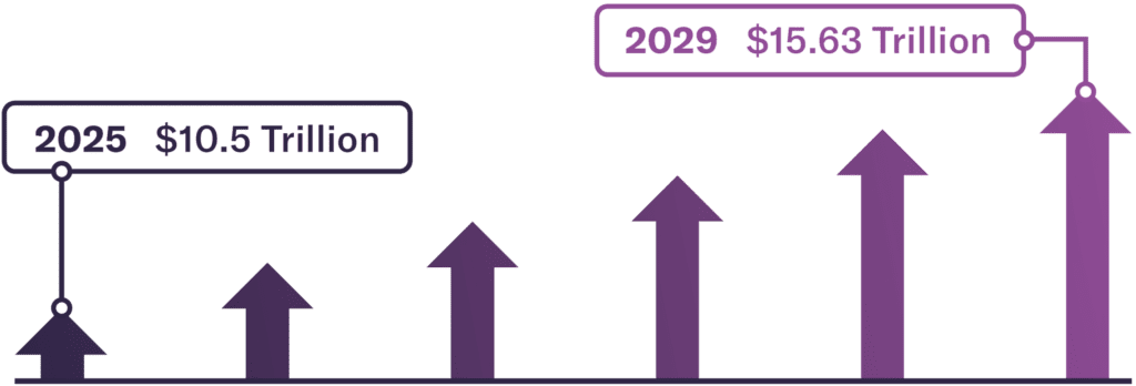 Growth chart of upward arrows rising from $10.5 trillion in 2025 to $15.63 trillion in 2029